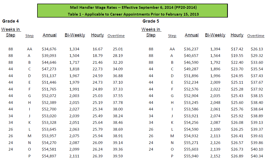 Rural Carrier Pay Chart 2014