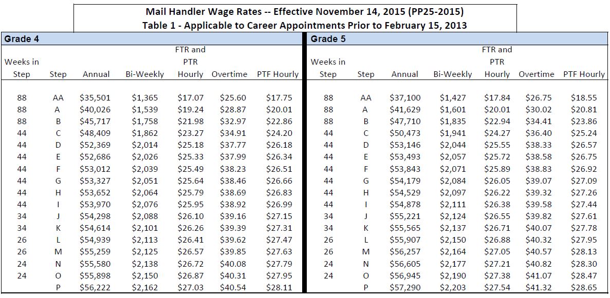 Nalc Pay Chart 2015