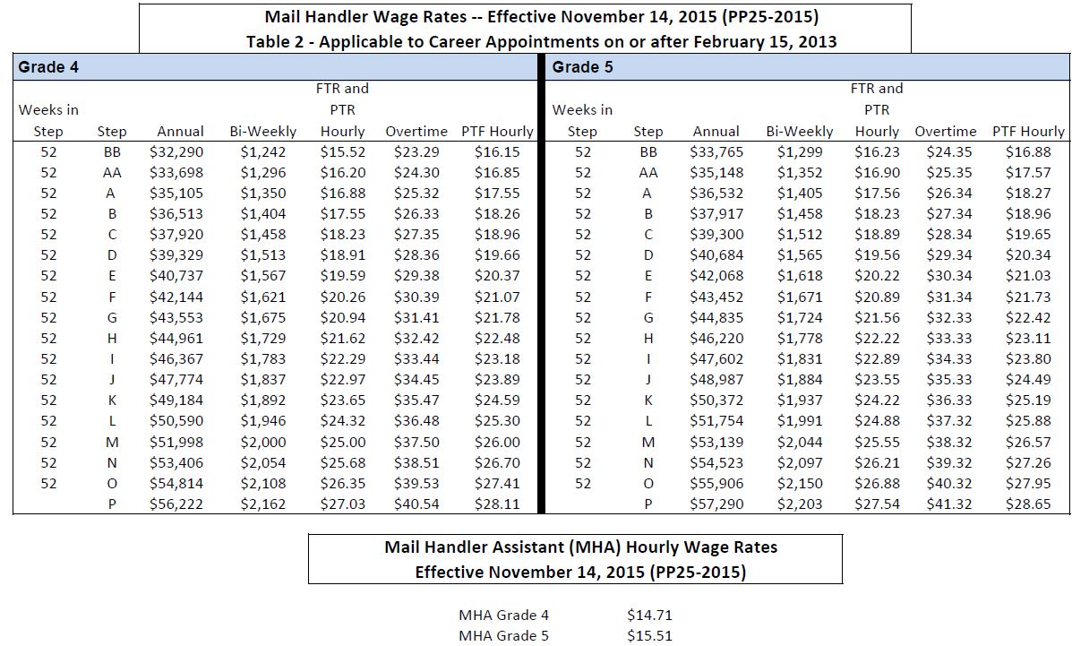 Usps Wage Chart