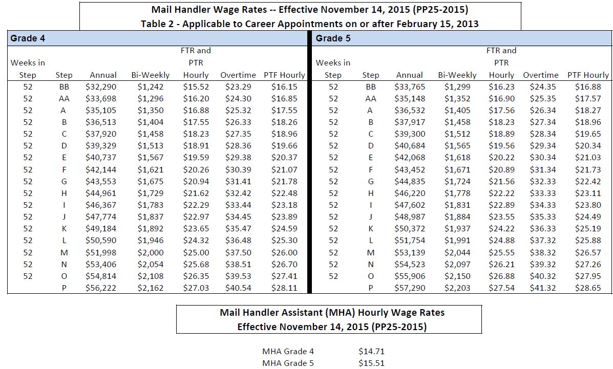 Nalc Contract 2017 Pay Chart