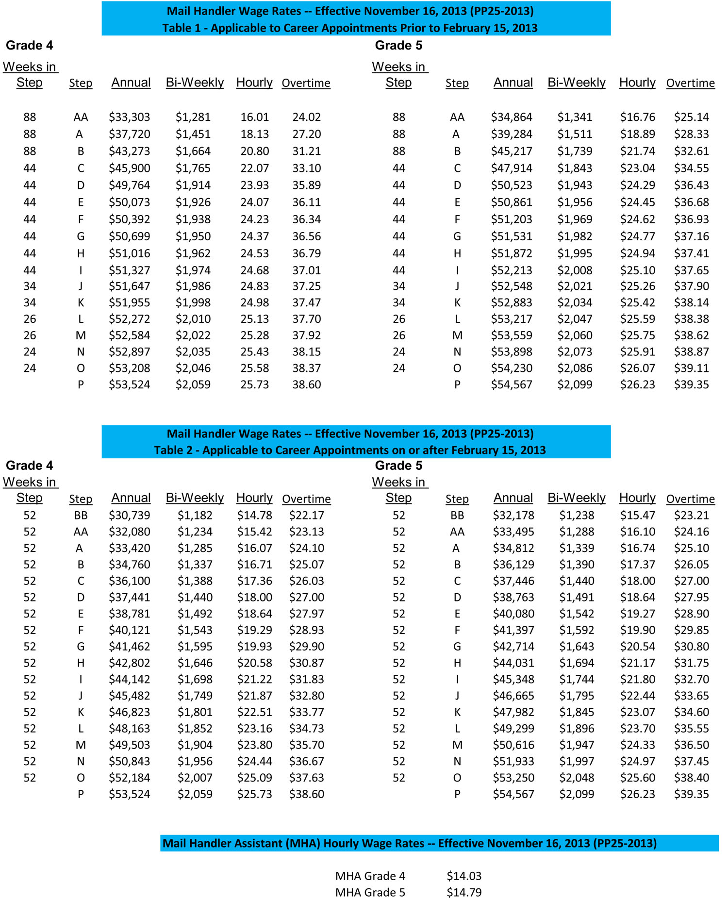 Post Office Pay Chart