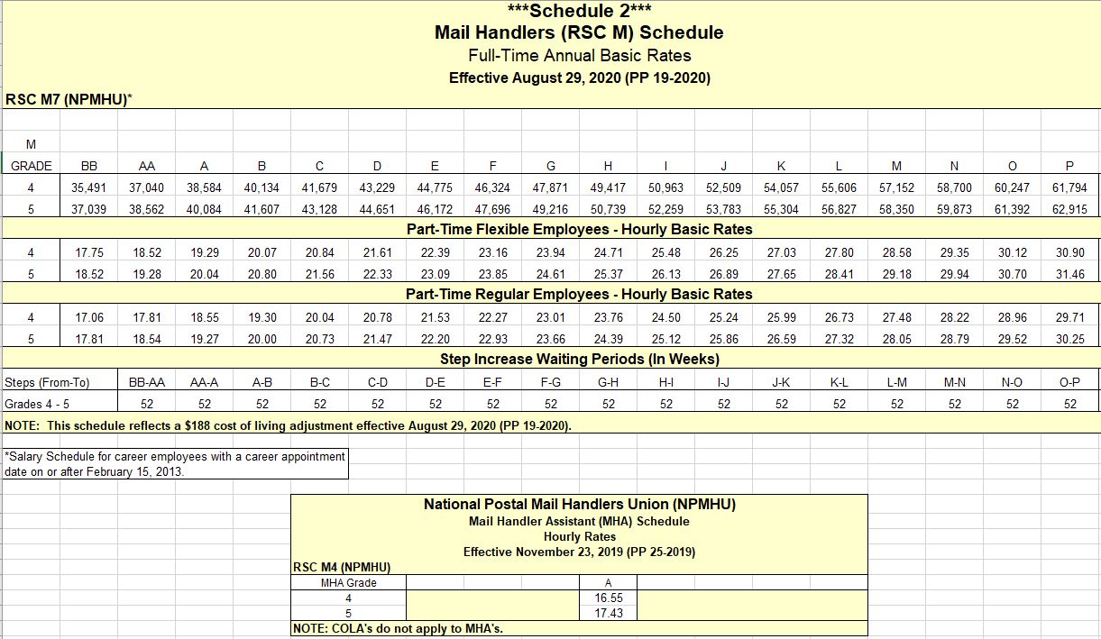 Wage Chart Mail Handler