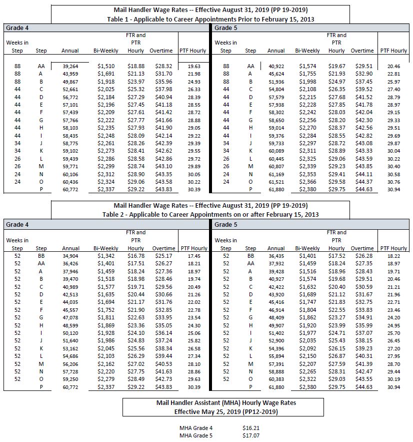 Federal Wage Grade Pay Chart 2018