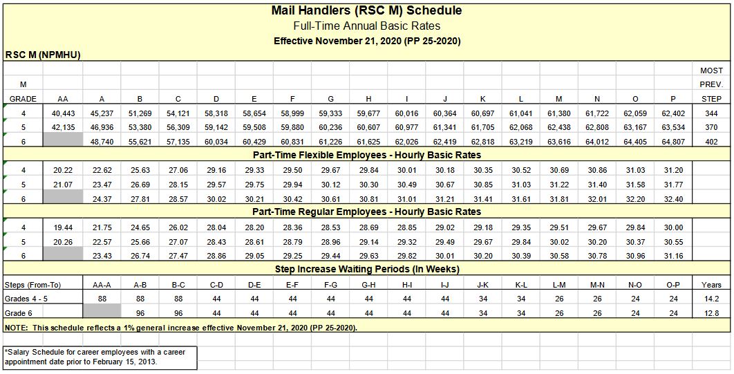 Usps Mail Handler Pay Scale 2025